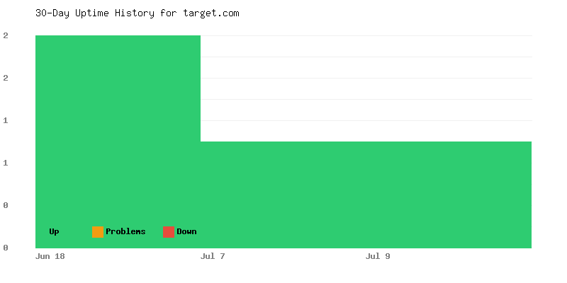 Uptime history for target.com