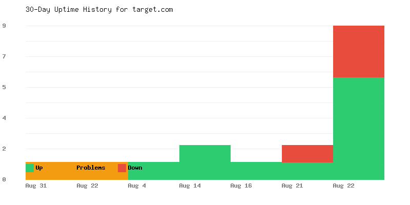 Uptime history for target.com