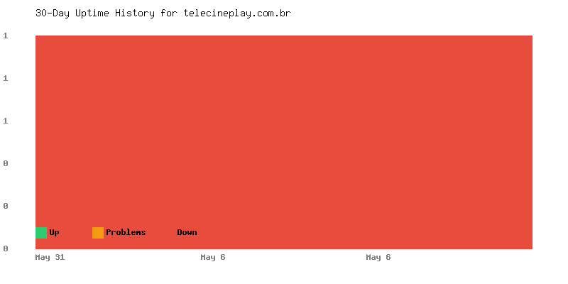 Uptime history for telecineplay.com.br