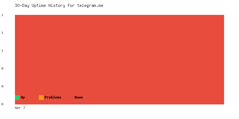 Uptime history for telegram.me