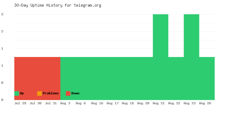 Uptime history for telegram.org