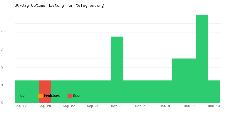 Uptime history for telegram.org