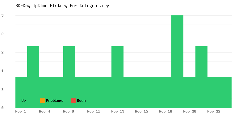 Uptime history for telegram.org