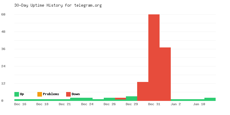 Uptime history for telegram.org