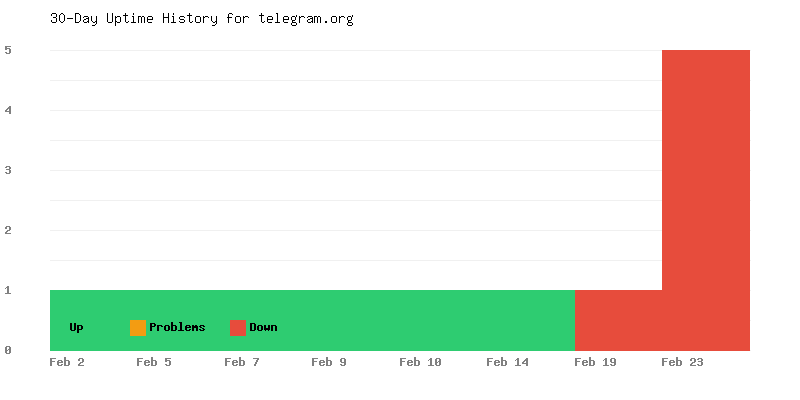 Uptime history for telegram.org