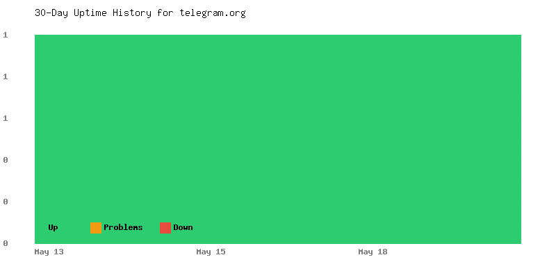 Uptime history for telegram.org