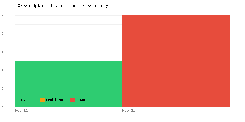 Uptime history for telegram.org