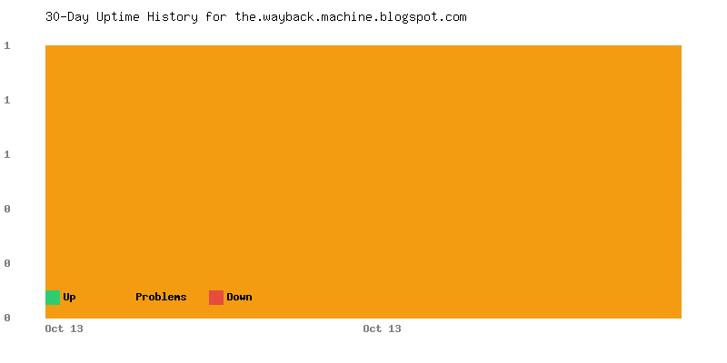 Uptime history for the.wayback.machine.blogspot.com