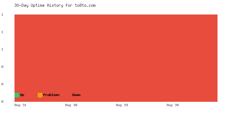 Uptime history for to8to.com
