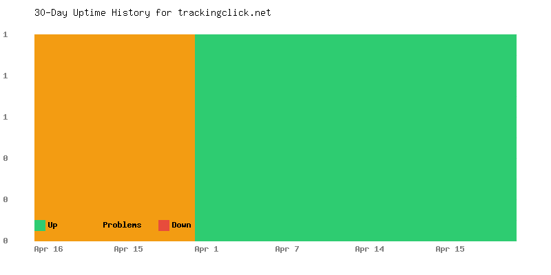 Uptime history for trackingclick.net