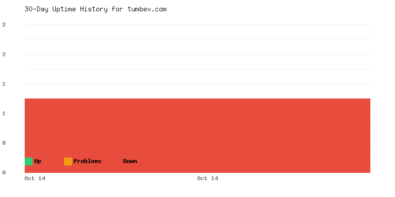 Uptime history for tumbex.com