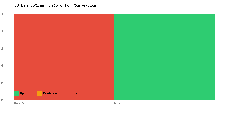 Uptime history for tumbex.com