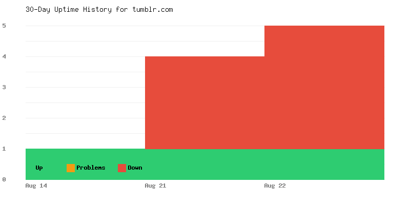 Uptime history for tumblr.com