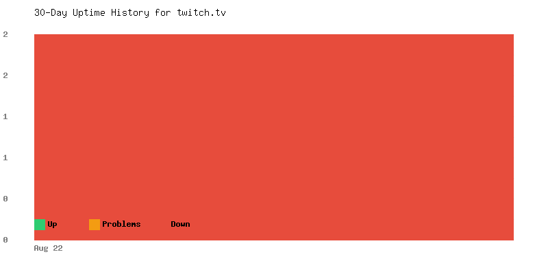 Uptime history for twitch.tv