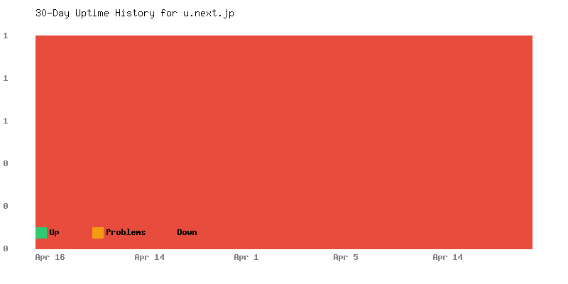 Uptime history for u.next.jp
