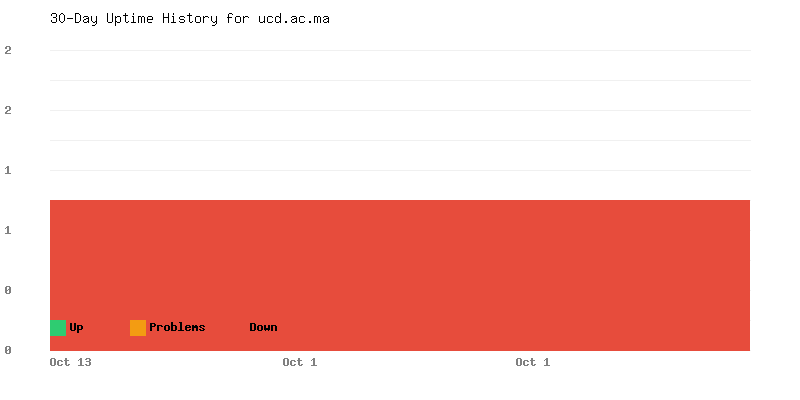 Uptime history for ucd.ac.ma
