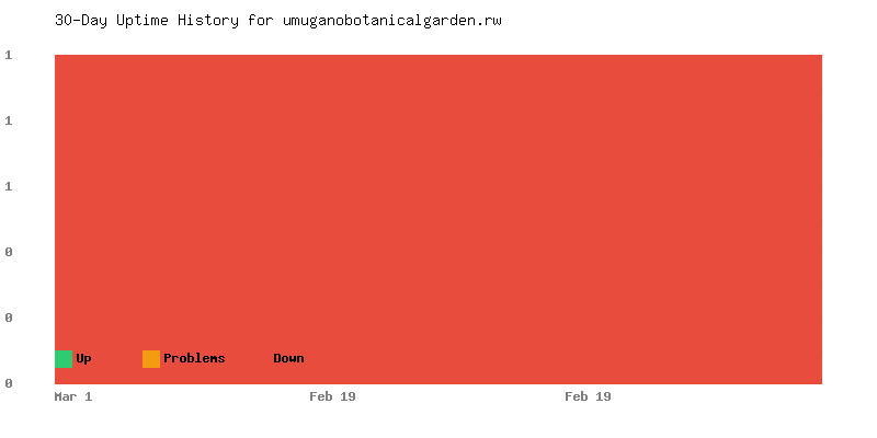 Uptime history for umuganobotanicalgarden.rw