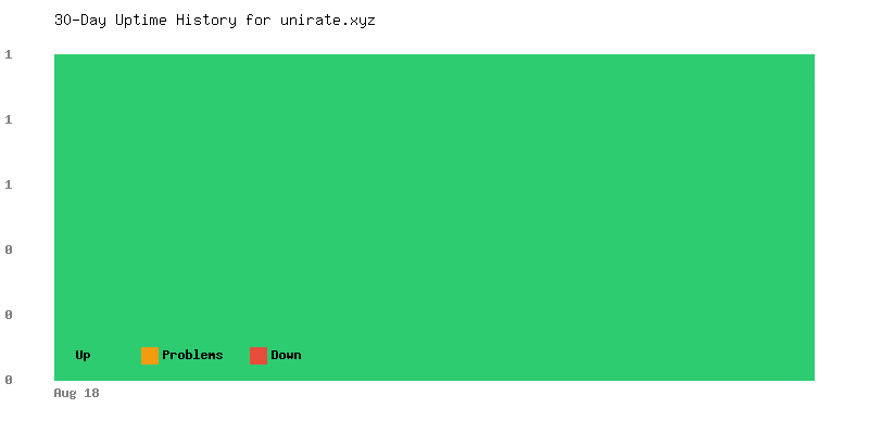 Uptime history for unirate.xyz