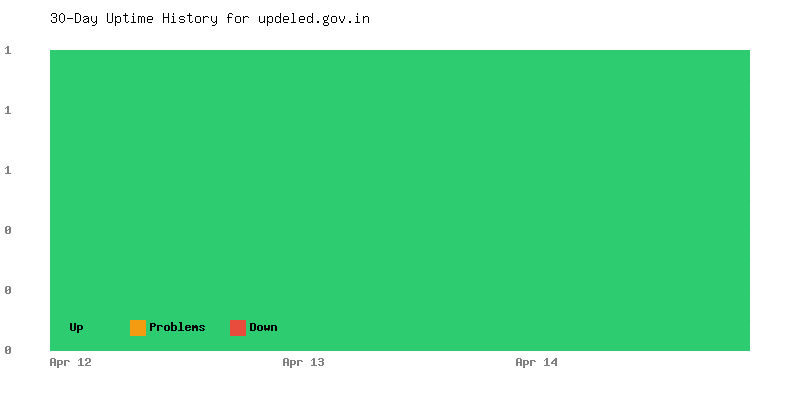 Uptime history for updeled.gov.in
