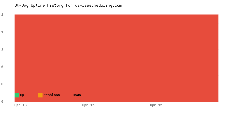 Uptime history for usvisascheduling.com