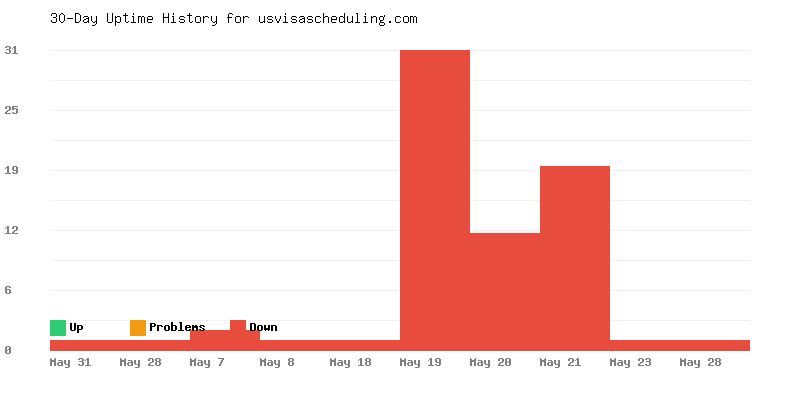 Uptime history for usvisascheduling.com