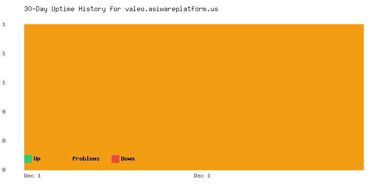 Uptime history for valeo.asiwareplatform.us