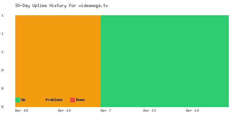 Uptime history for videomega.tv