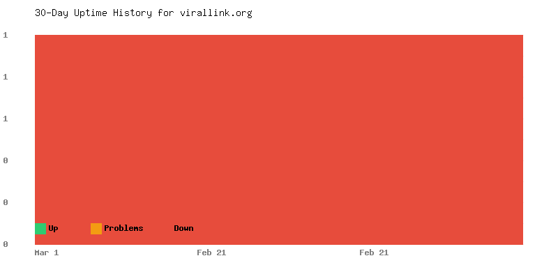 Uptime history for virallink.org