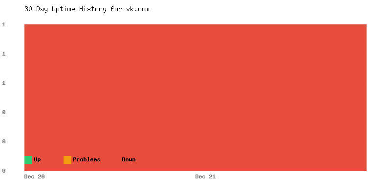 Uptime history for vk.com