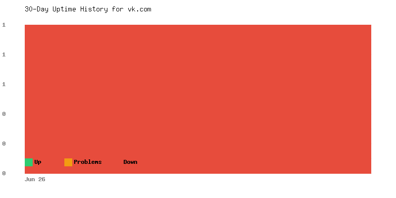 Uptime history for vk.com