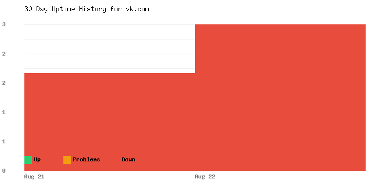 Uptime history for vk.com