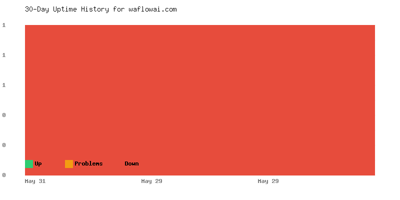 Uptime history for waflowai.com