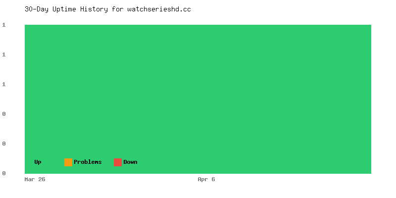 Uptime history for watchserieshd.cc
