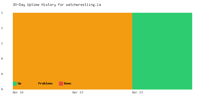 Uptime history for watchwrestling.la