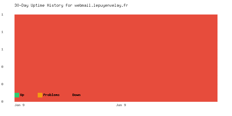 Uptime history for webmail.lepuyenvelay.fr