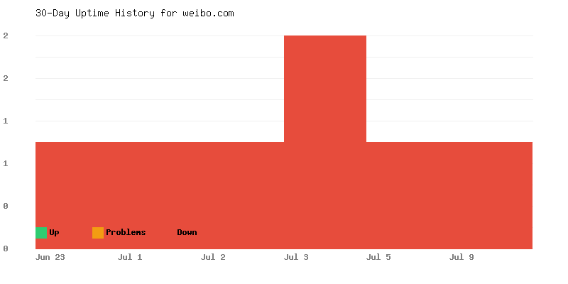 Uptime history for weibo.com