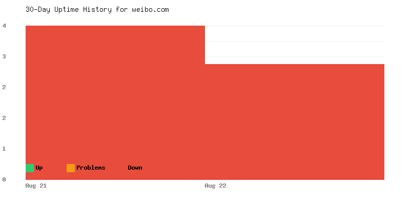 Uptime history for weibo.com