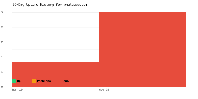 Uptime history for whatsapp.com