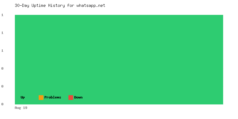 Uptime history for whatsapp.net