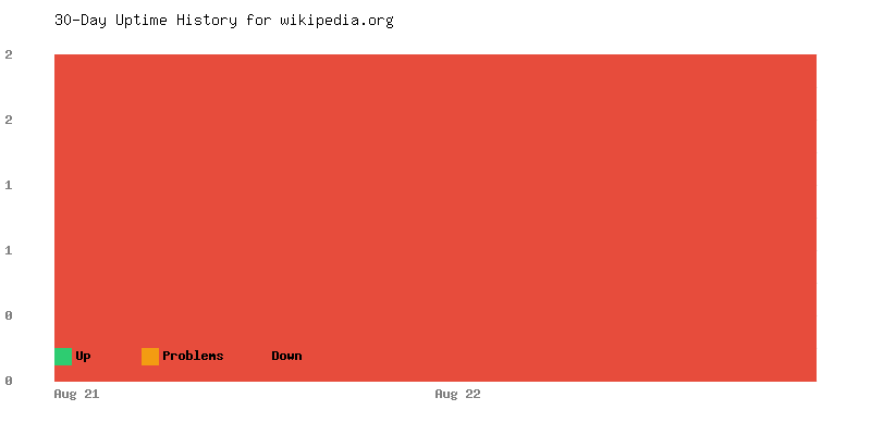 Uptime history for wikipedia.org