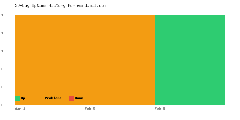 Uptime history for wordwall.com