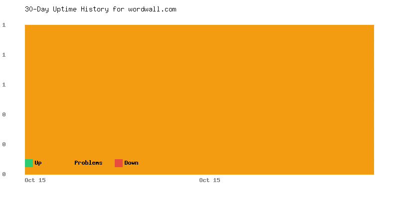 Uptime history for wordwall.com