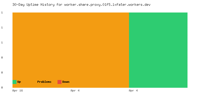 Uptime history for worker.share.proxy.01f5.lxfater.workers.dev