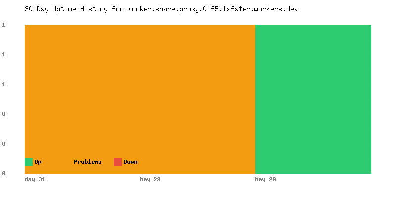 Uptime history for worker.share.proxy.01f5.lxfater.workers.dev