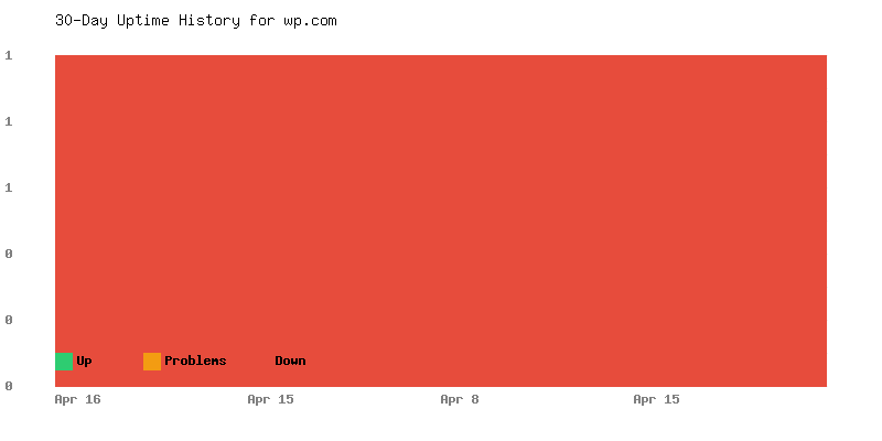 Uptime history for wp.com