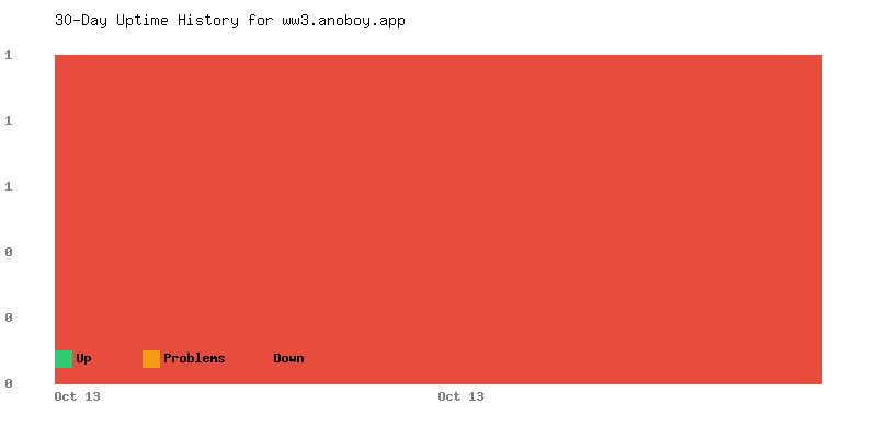 Uptime history for ww3.anoboy.app