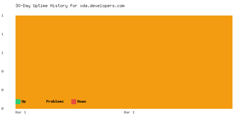 Uptime history for xda.developers.com