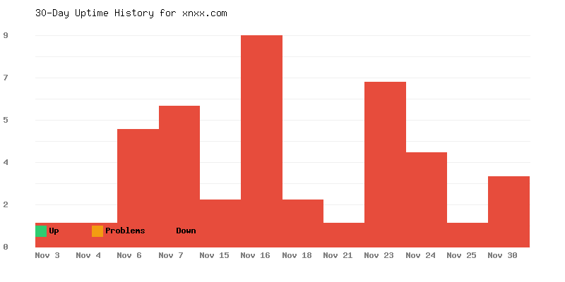 Uptime history for xnxx.com