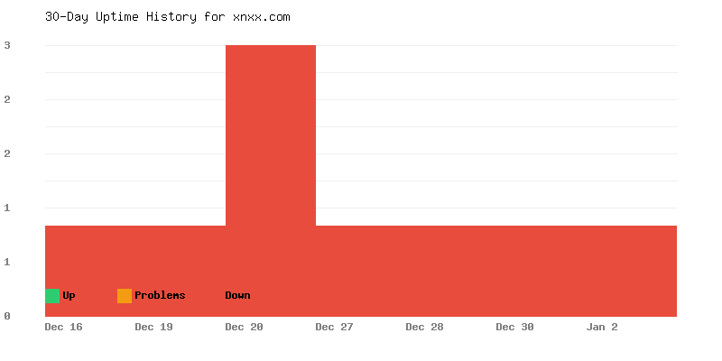 Uptime history for xnxx.com
