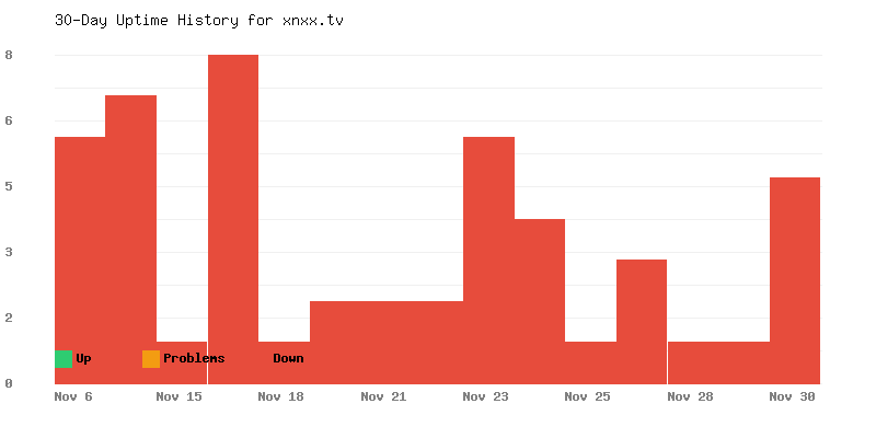 Uptime history for xnxx.tv